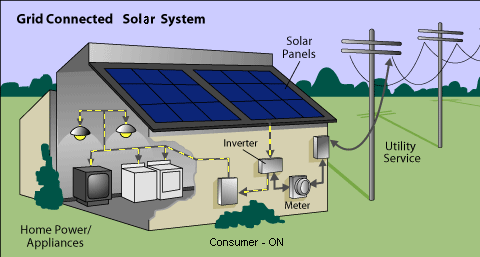 Solar Grid System